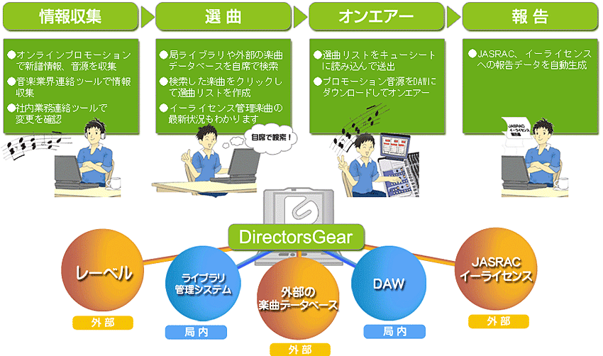 DirectorsGearはどんなサービスなの？